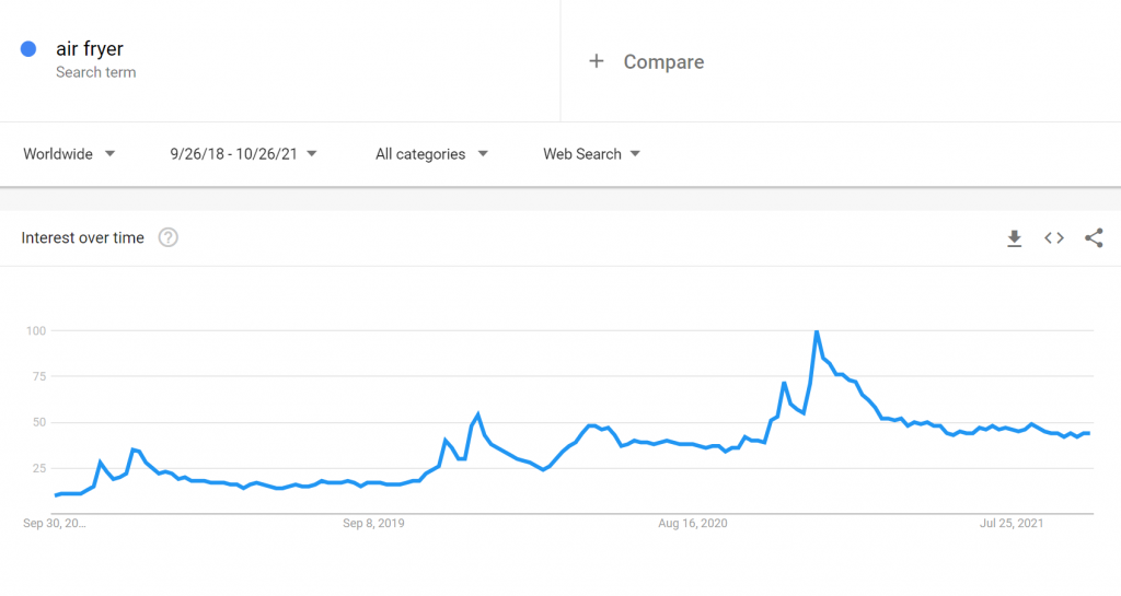 Search volume for "air fryer"