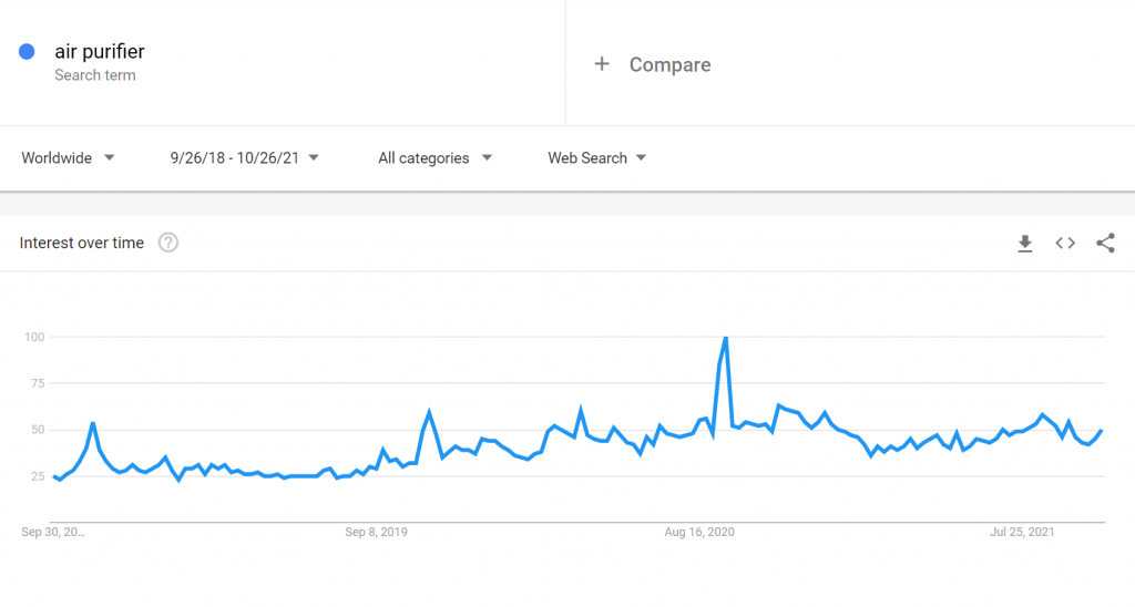 Search volume for "air purifier"