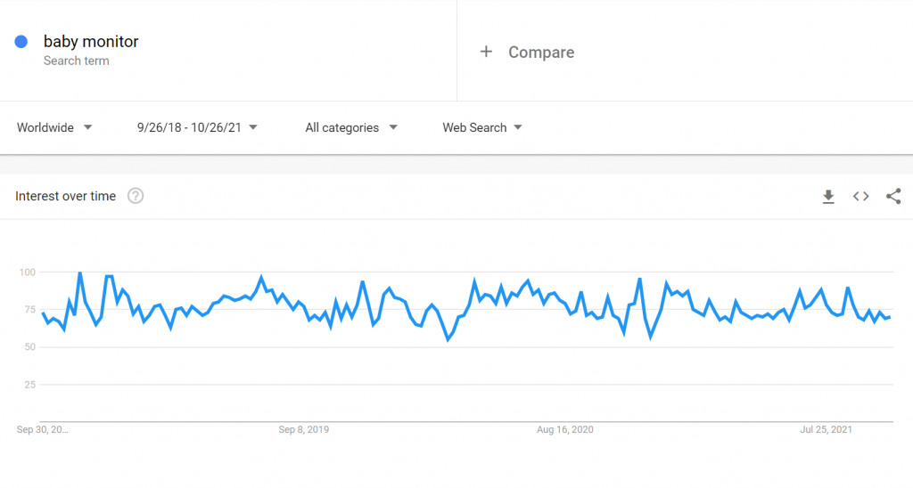 Search volume for "baby monitor"