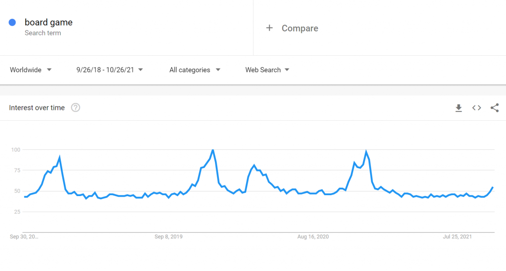 Google Trends for "board game"