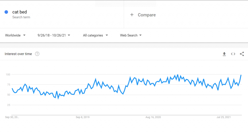 Search volume for "cat bed"