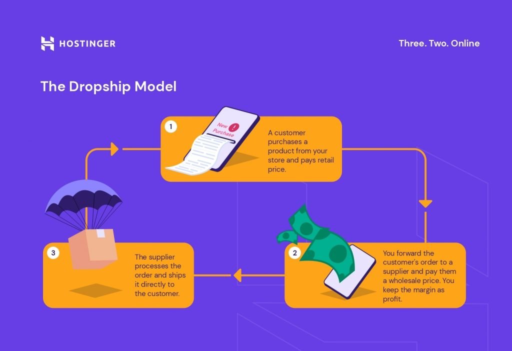 The 3 steps of the dropship model