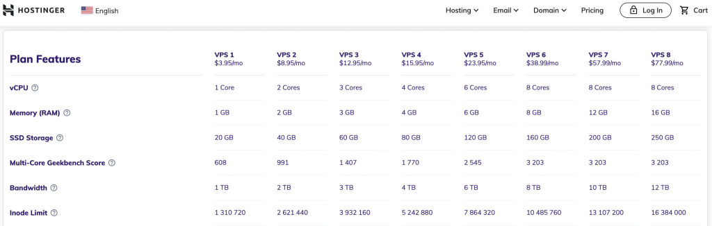 Hostinger's VPS hosting plans and their features.