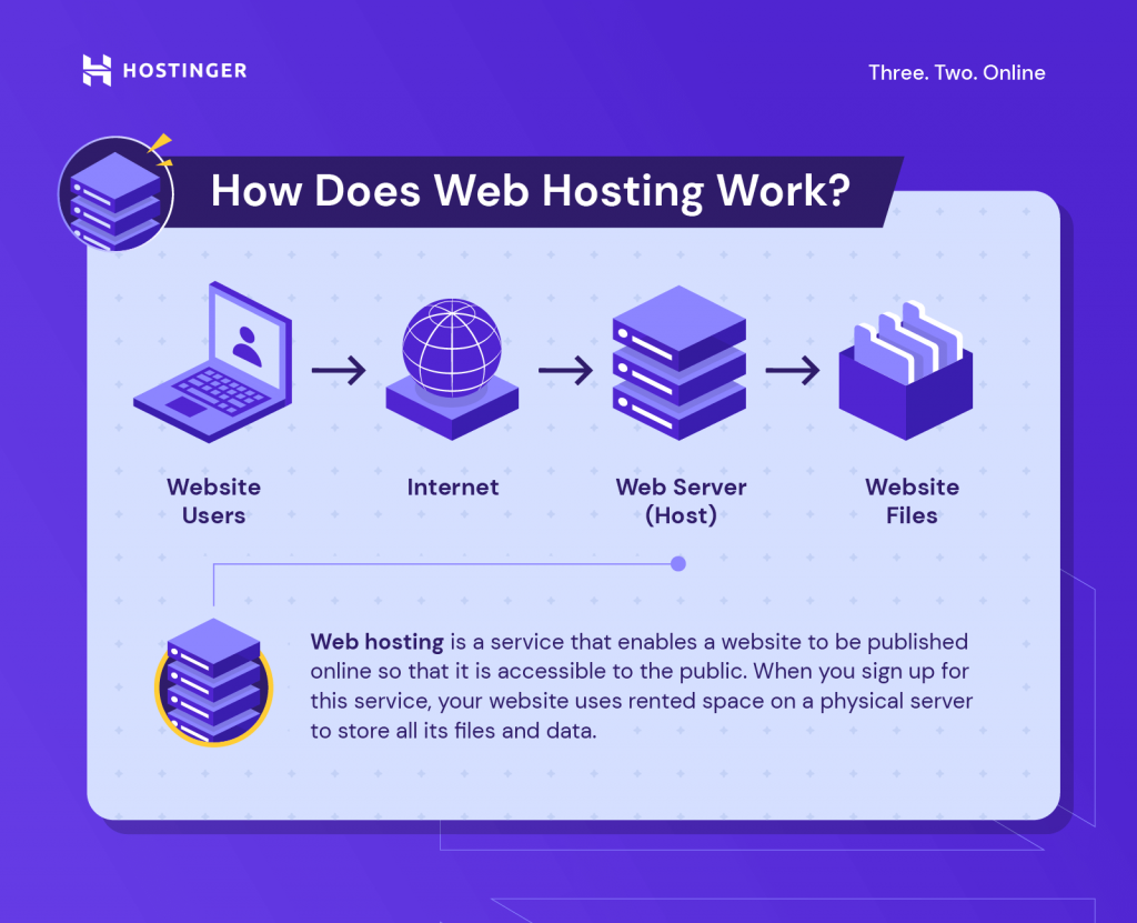 A graph explaining how web hosting works
