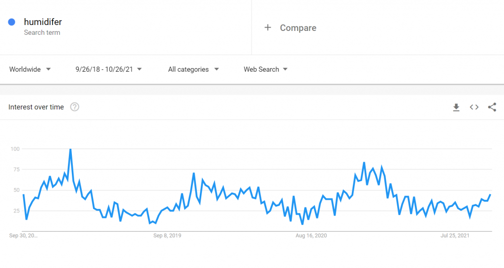 Search volume for "humidifier"