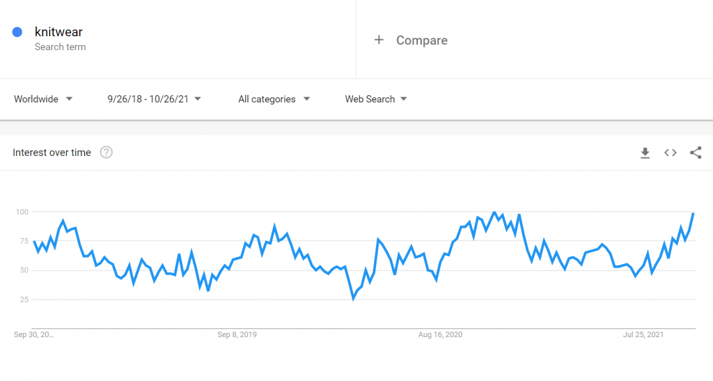 Search volume for "knitwear"