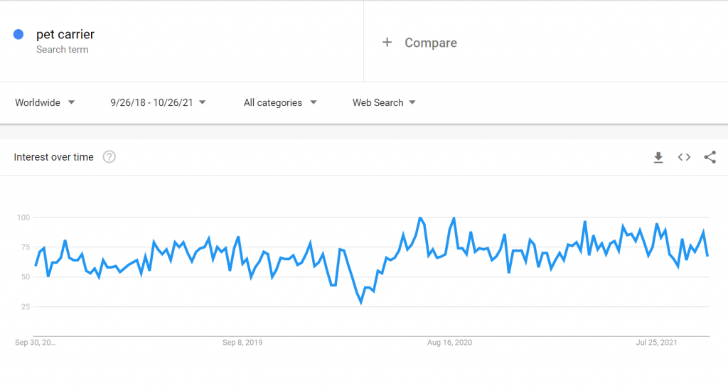 Google Trends search volume for "pet carrier"