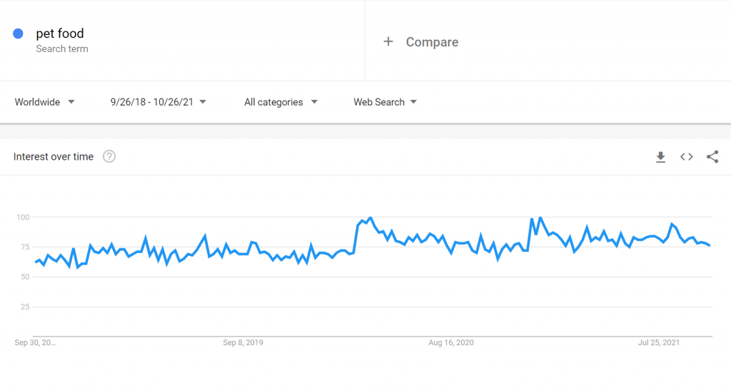 Search volume for "pet food"
