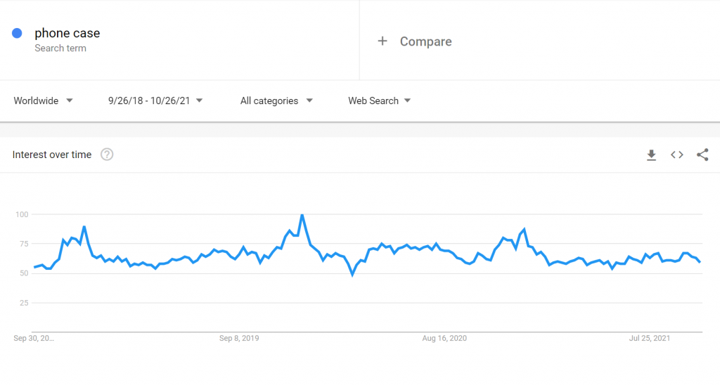 Search volume for "phone case"