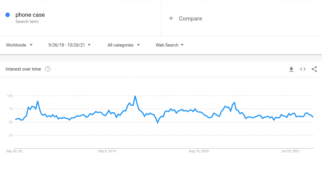 Search volume for "phone case"