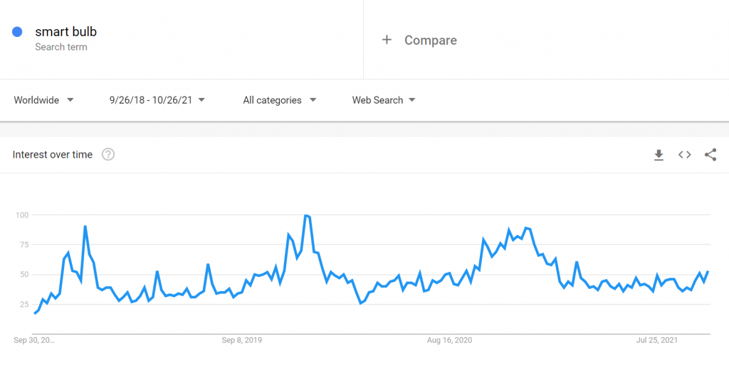 Google Trends search volume for "smart bulb"