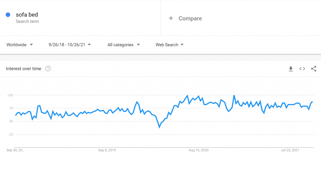 Search volume for "sofa bed"