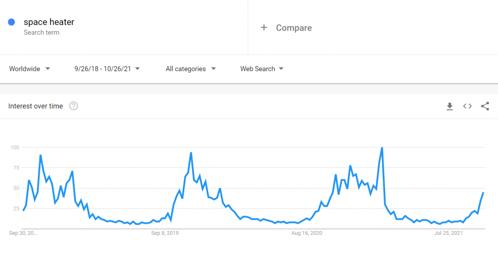 Search volume for "space heater"