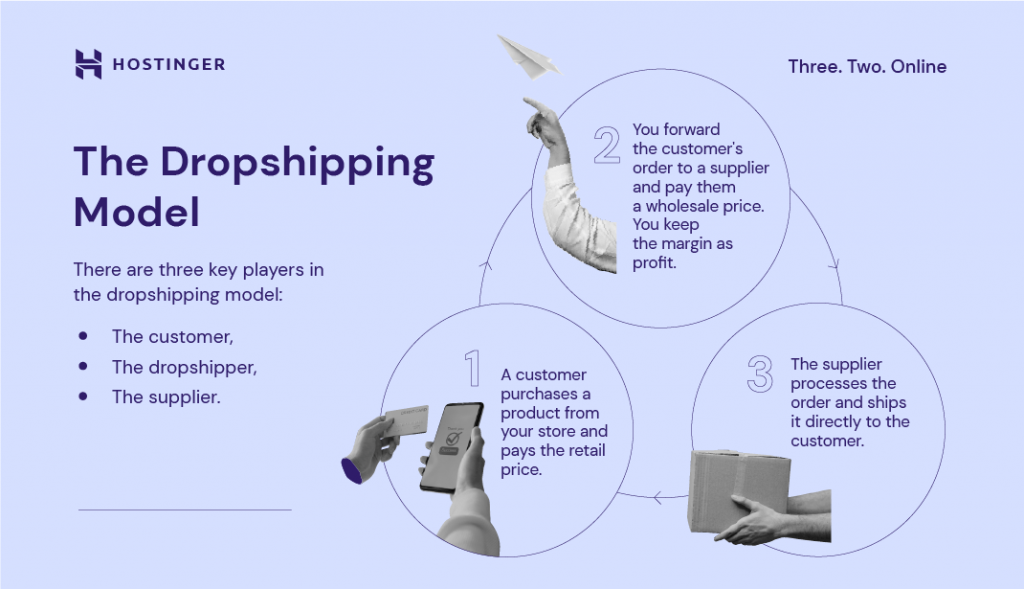 A graph showing 3 steps of the dropshipping model