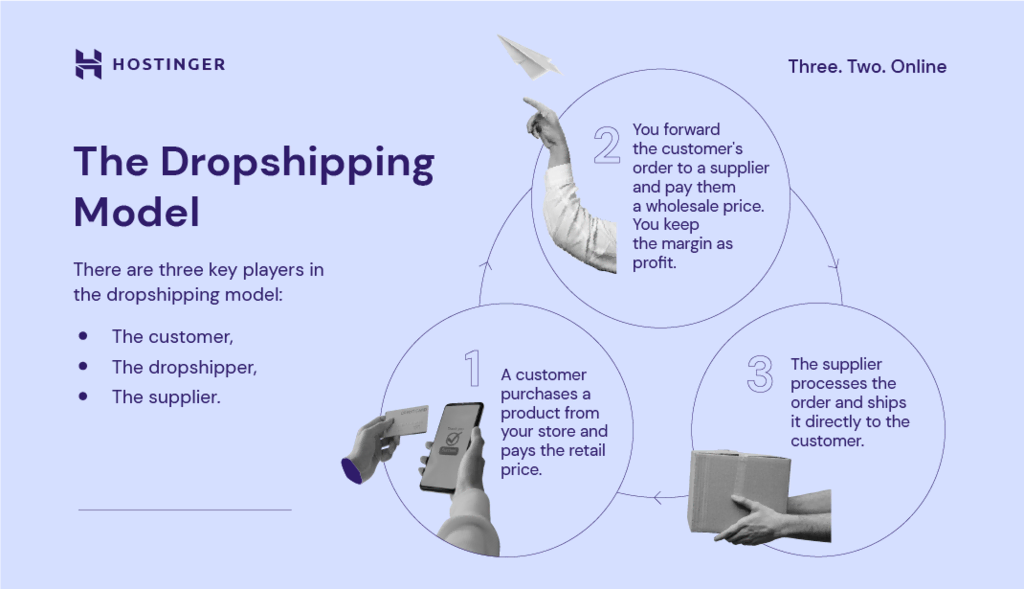 How To Start Dropshipping Business In 2023: A Complete Guide