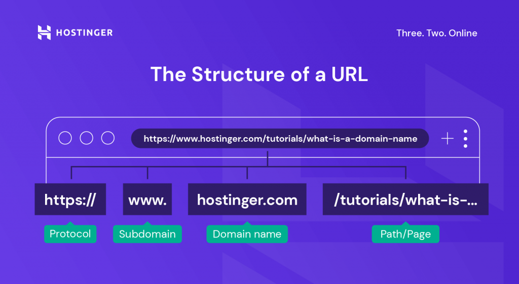 The structure of a URL