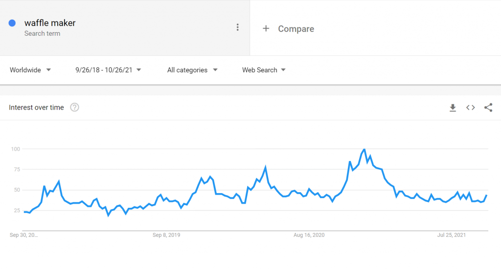 Search volume for "waffle maker" on Google Trends