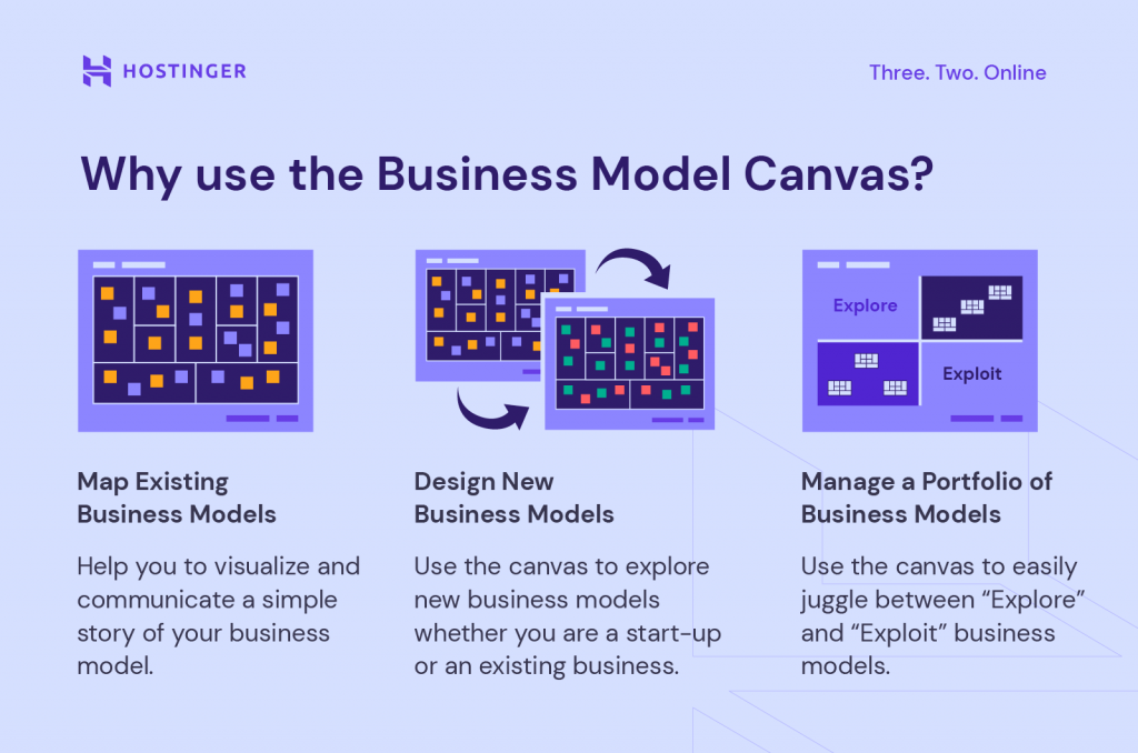 Reasons why we should use the business model canvas 