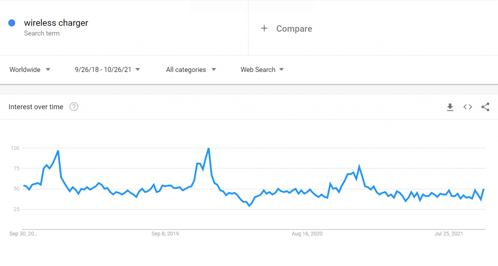 Google Trends for "wireless charger"