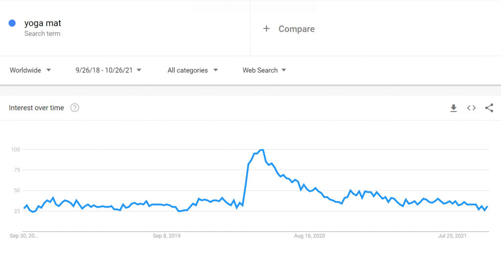 Search volume for "yoga mat"