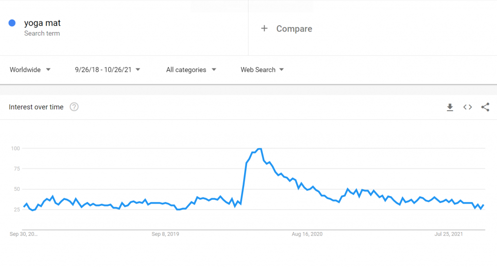 Search volume for "yoga mat"