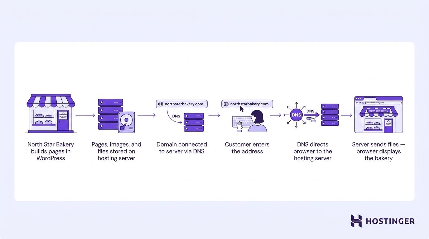 How a domain, DNS, hosting, and a website work together