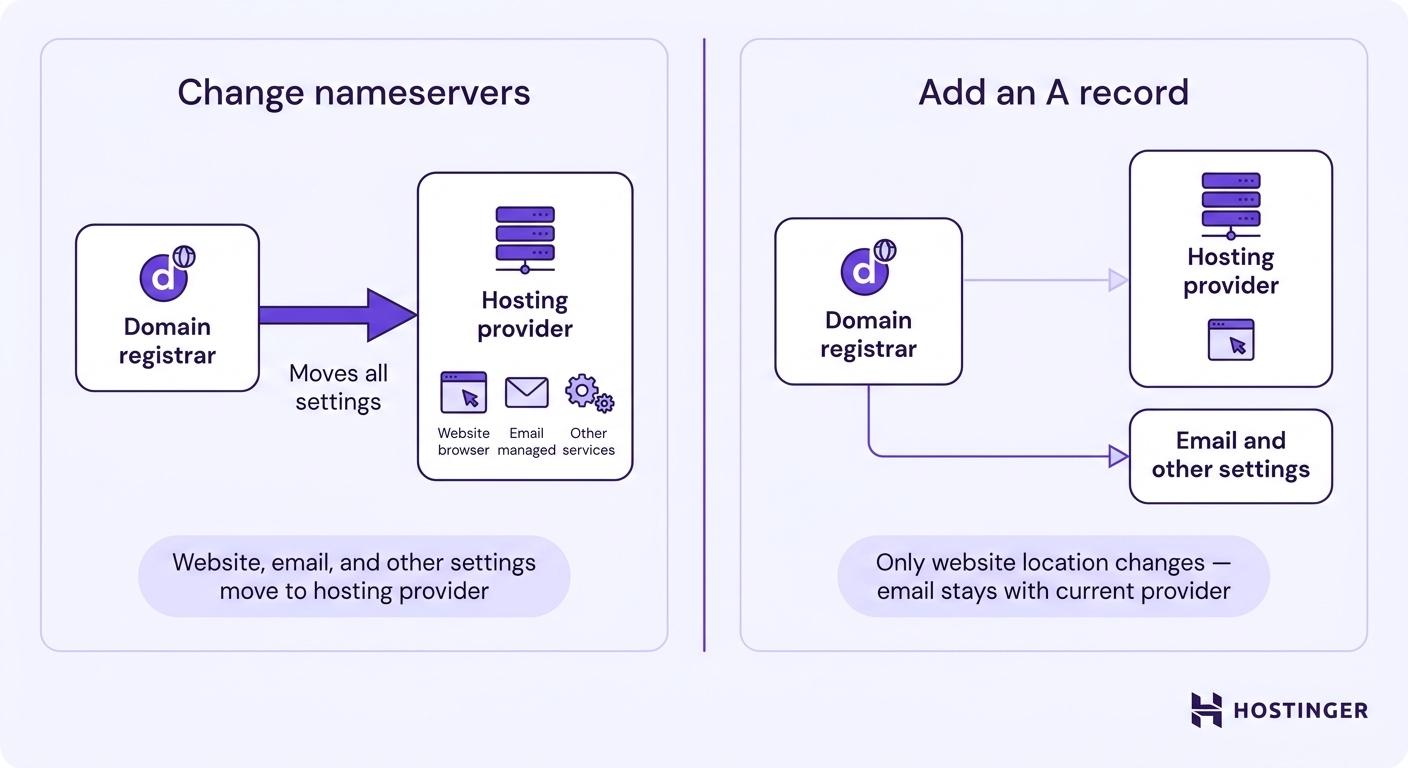 Change the nameservers vs Add an A record
