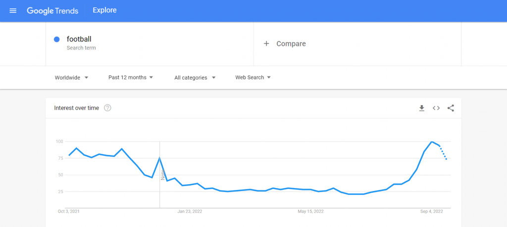 Google Trend's result for the keyword "football"