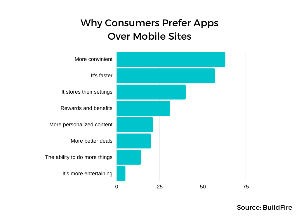 Why consumers prefer apps over mobile sites (source: BuildFire).