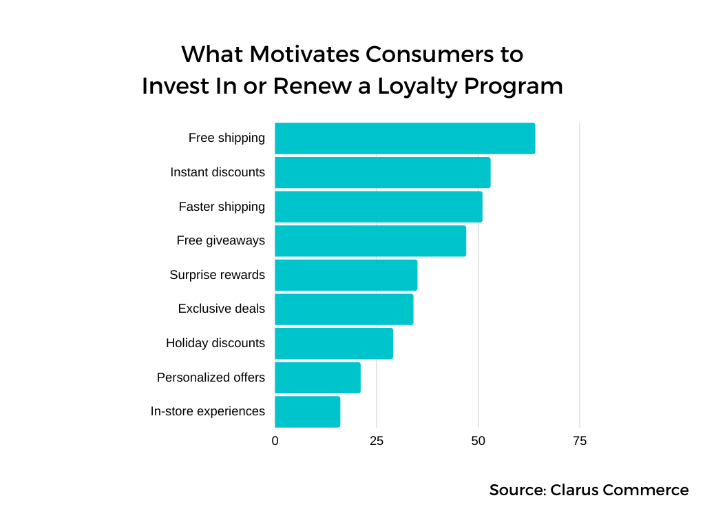 What motivates consumers to invest in or renew a loyalty program.