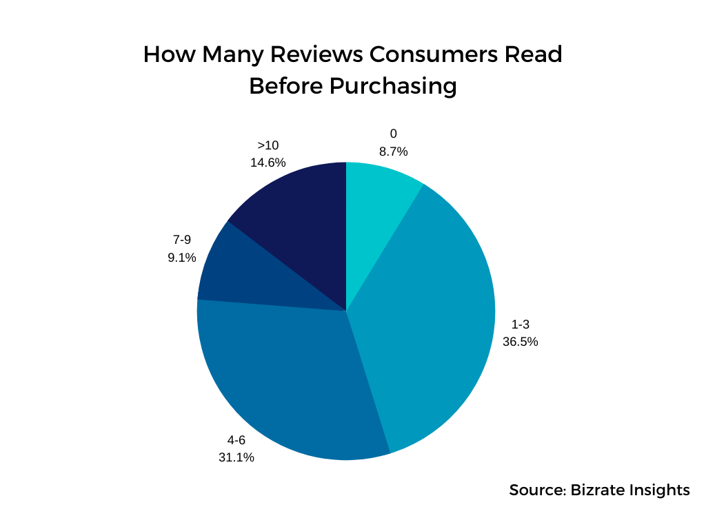 Number of reviews consumers read before purchasing (source: Bizrate Insights)