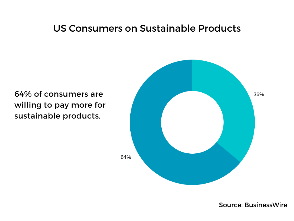 64% of consumers are willing to pay more for sustainable products.