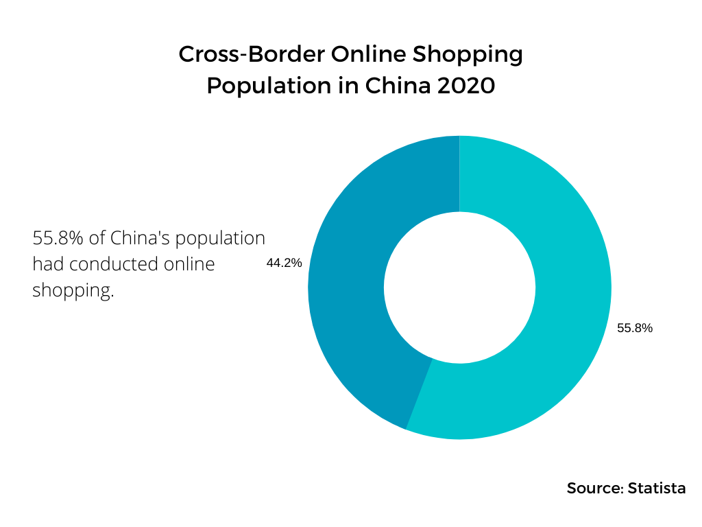 Around 140 million Chinese residents were cross-border online shoppers.
