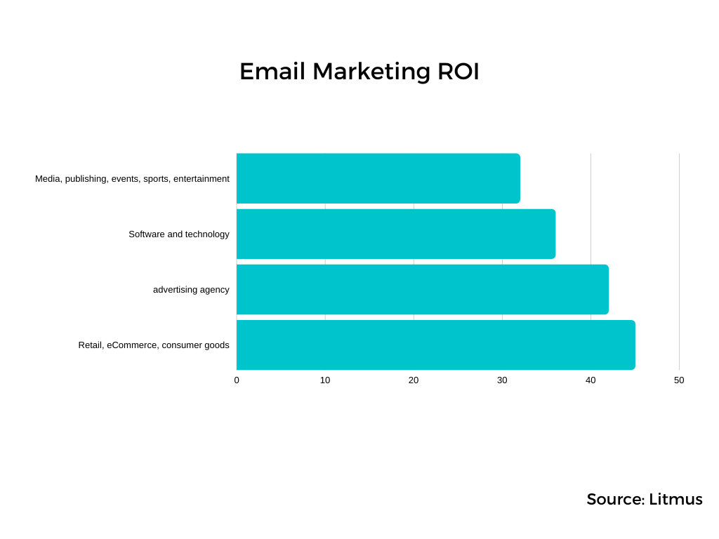 Email marketing return of investment.