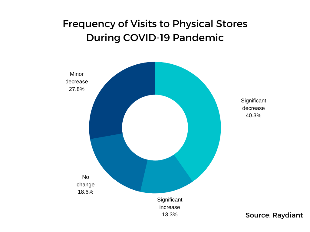 40.3% of customers have significantly decreased their visits to physical stores due to COVID-19 (source: Raydiant)