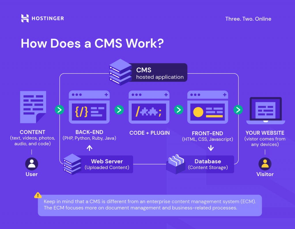 A custom graph explaining how a CMS works.