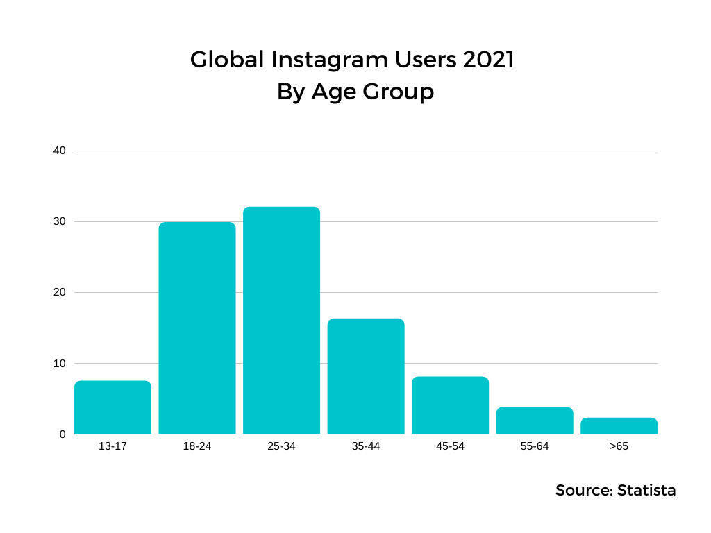 مستخدمو Instagram العالميون 2021 حسب الفئة العمرية (المصدر: Statista)