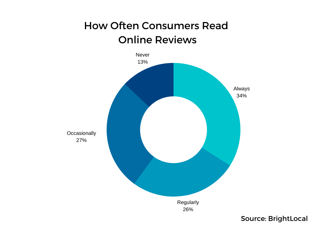 87% of customers reading online reviews before purchasing from local businesses in 2020.