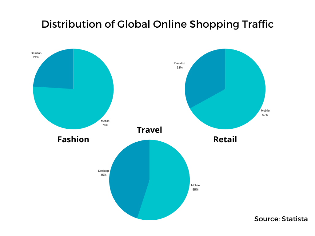 Distribution of global online shopping traffic.