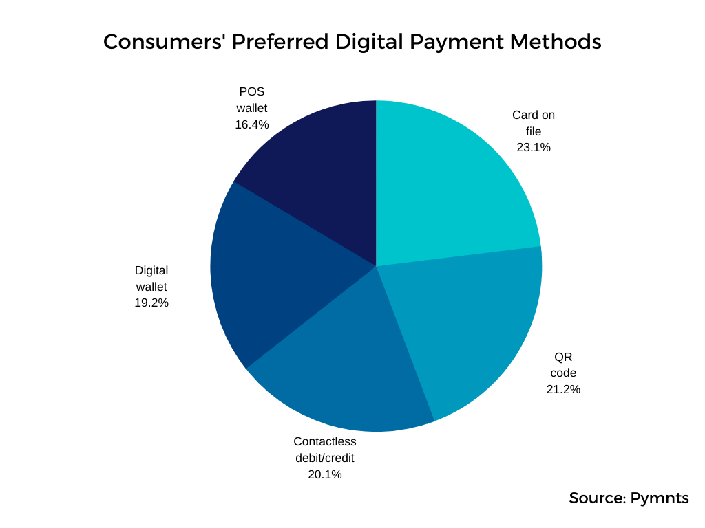 طرق الدفع الرقمية المفضلة للمستهلكين (المصدر: Pymnts).