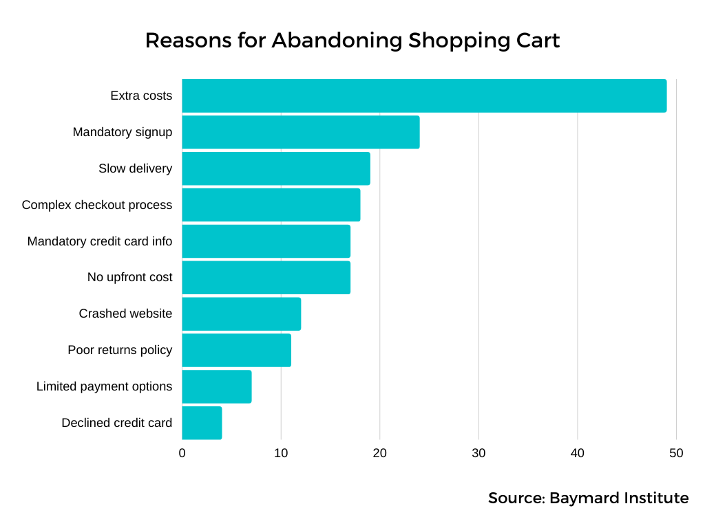 أهم أسباب التخلي عن عربة التسوق (المصدر: Baymard Institute).