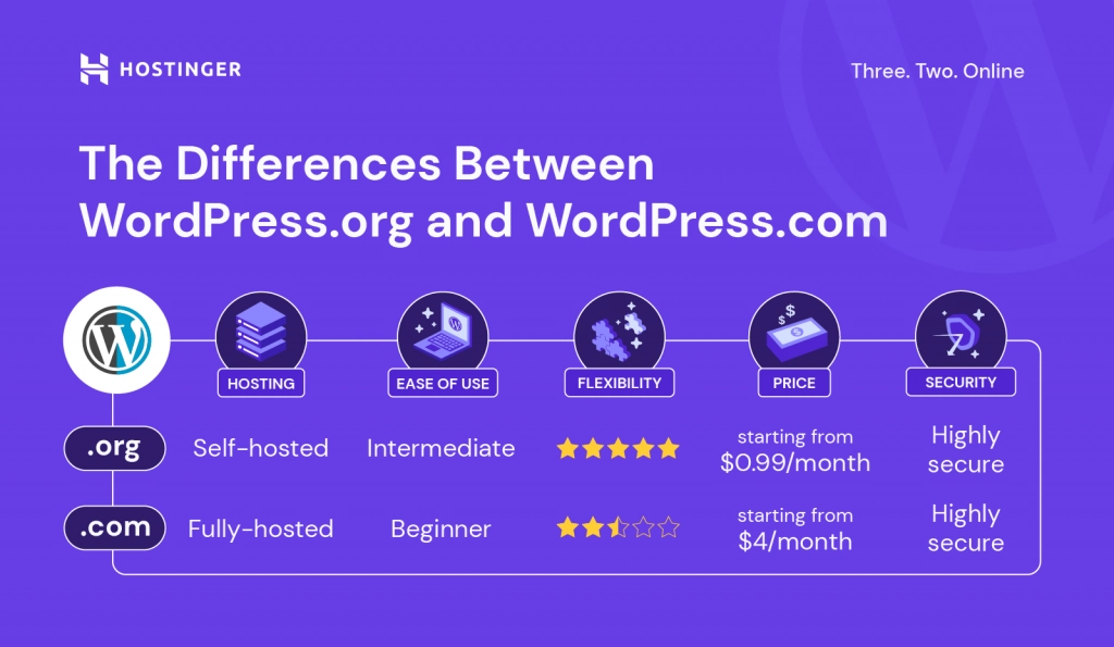 A custom graph outlining the differences between WordPress.org and WordPress.com based on hosting, ease of use, flexibility, price, and security.