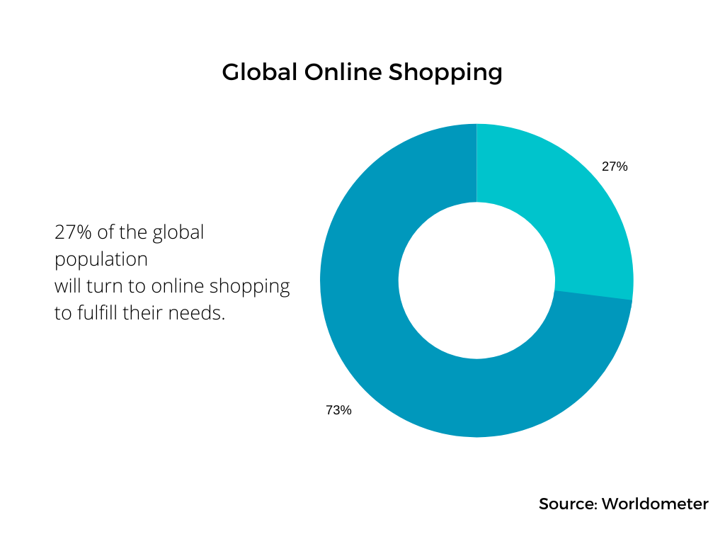 27% of the global population turns to online shopping to fulfill their needs (Soure: Worldometer)
