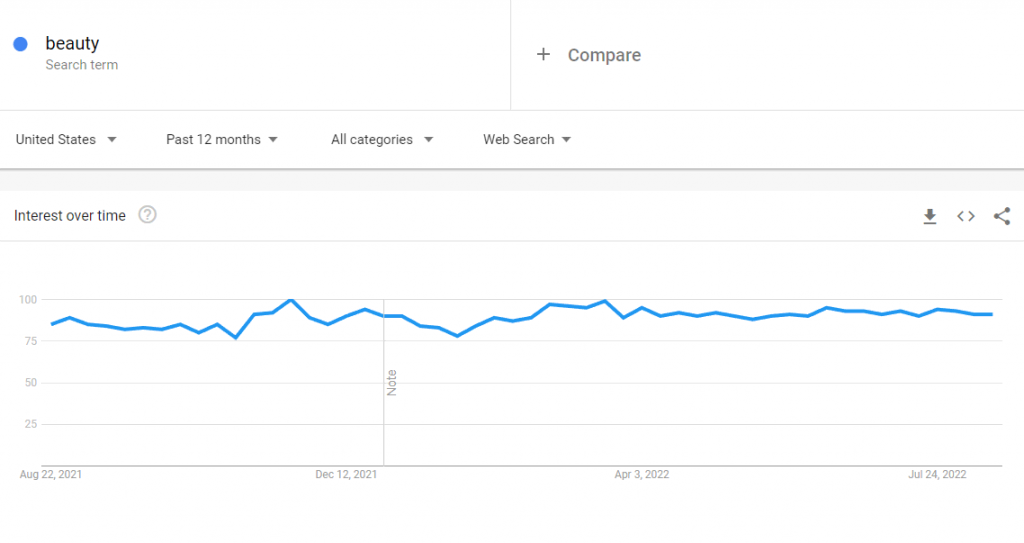 The interest over time of the 'beauty' search term in Google Trends
