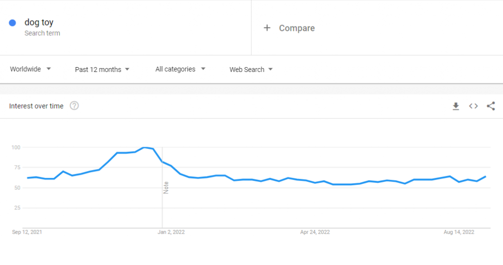 The global Google Trends data of the search term "dog toy" for the past twelve months