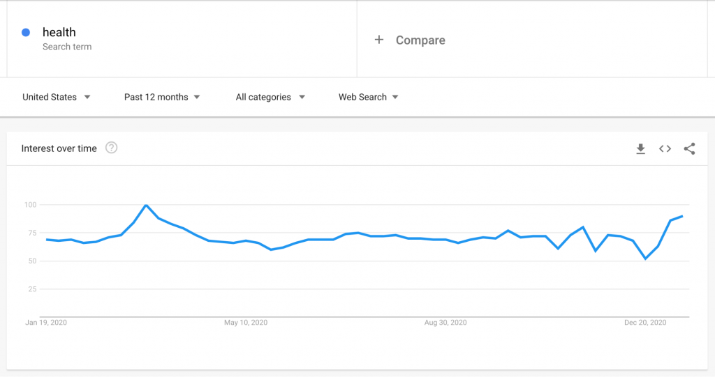 Google Trends showing the interest over time of the search term health.