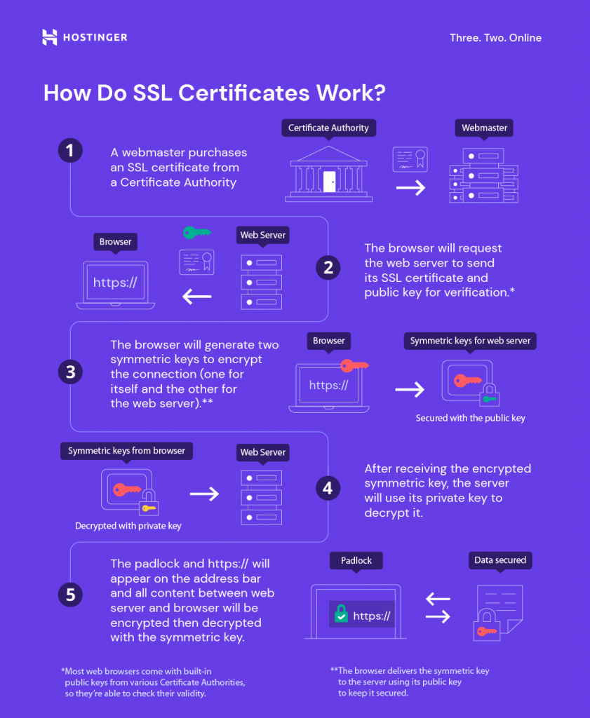 how SSL certificates work dark