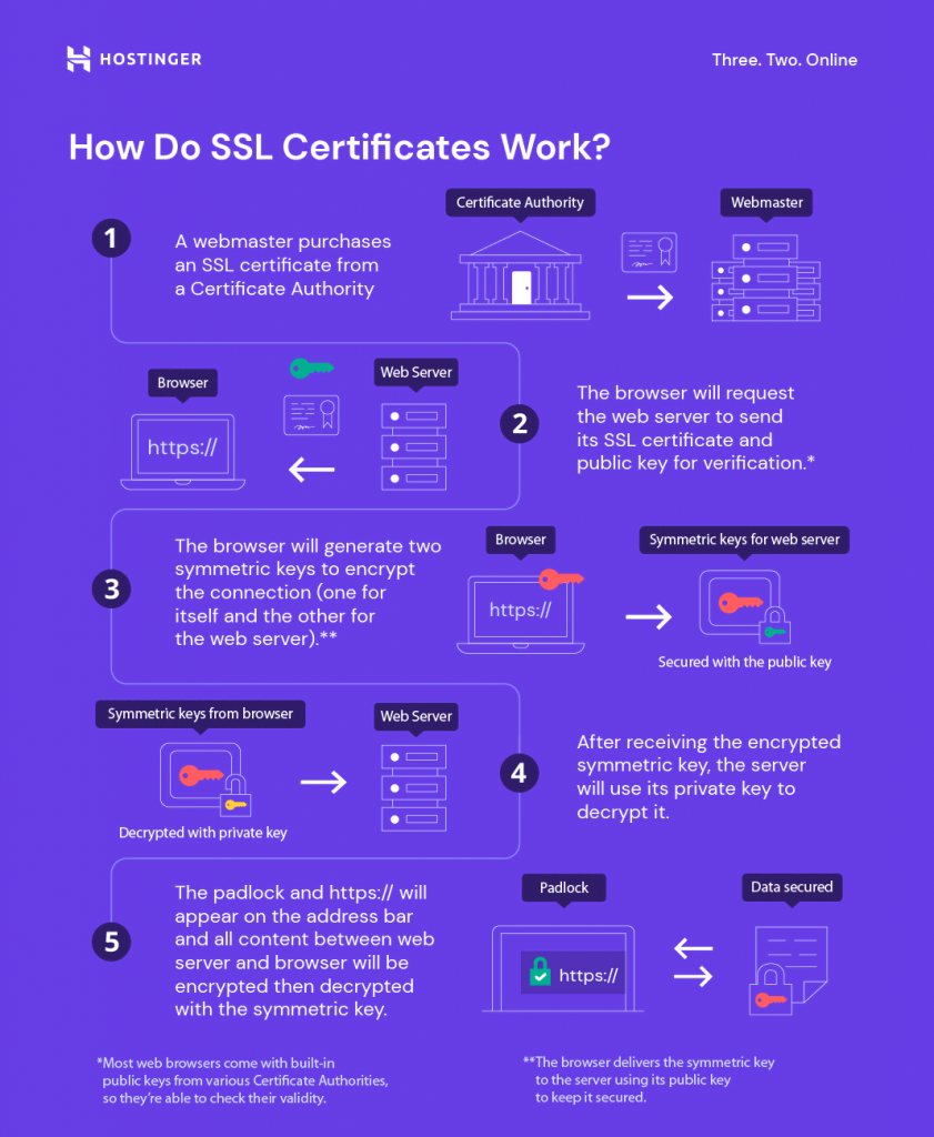 how SSL certificates work dark