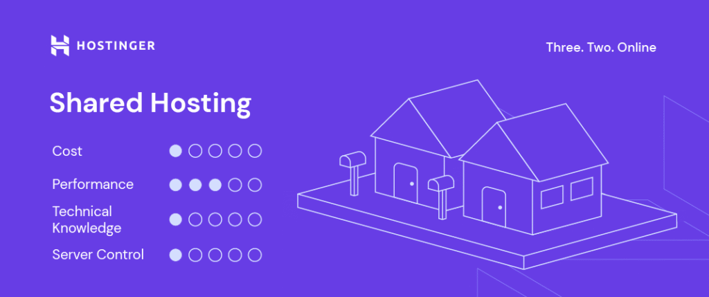Shared hosting visualized