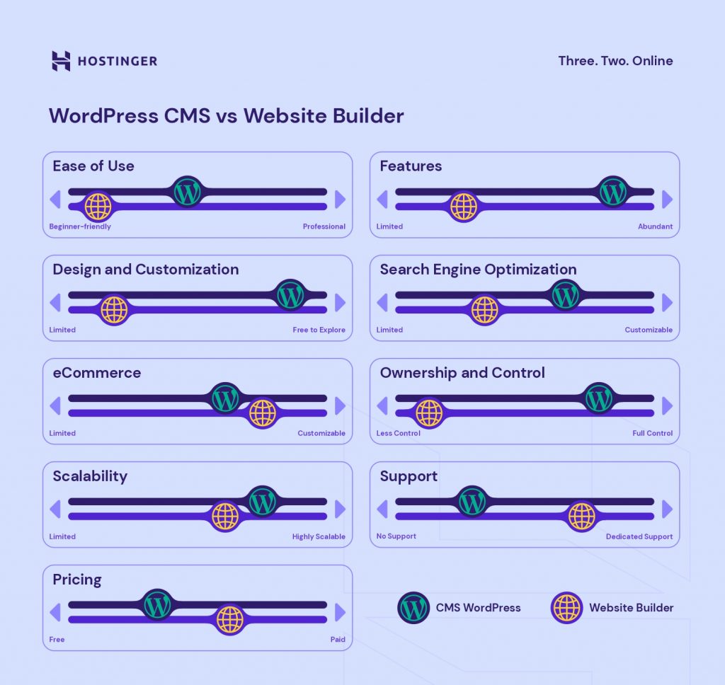 WordPress CMS vs website builder comparison graph based on ease of use, features, design and customization, SEO, eCommerce, ownership and control, scalability, support, and pricing